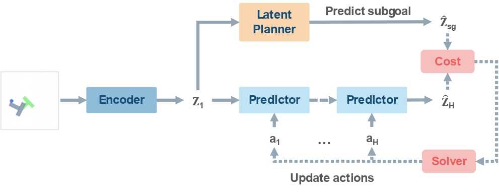 Conceptual diagram of FF-JEPA: a latent planner predicts a subgoal, which the world model's predictor then uses to optimize an action sequence.