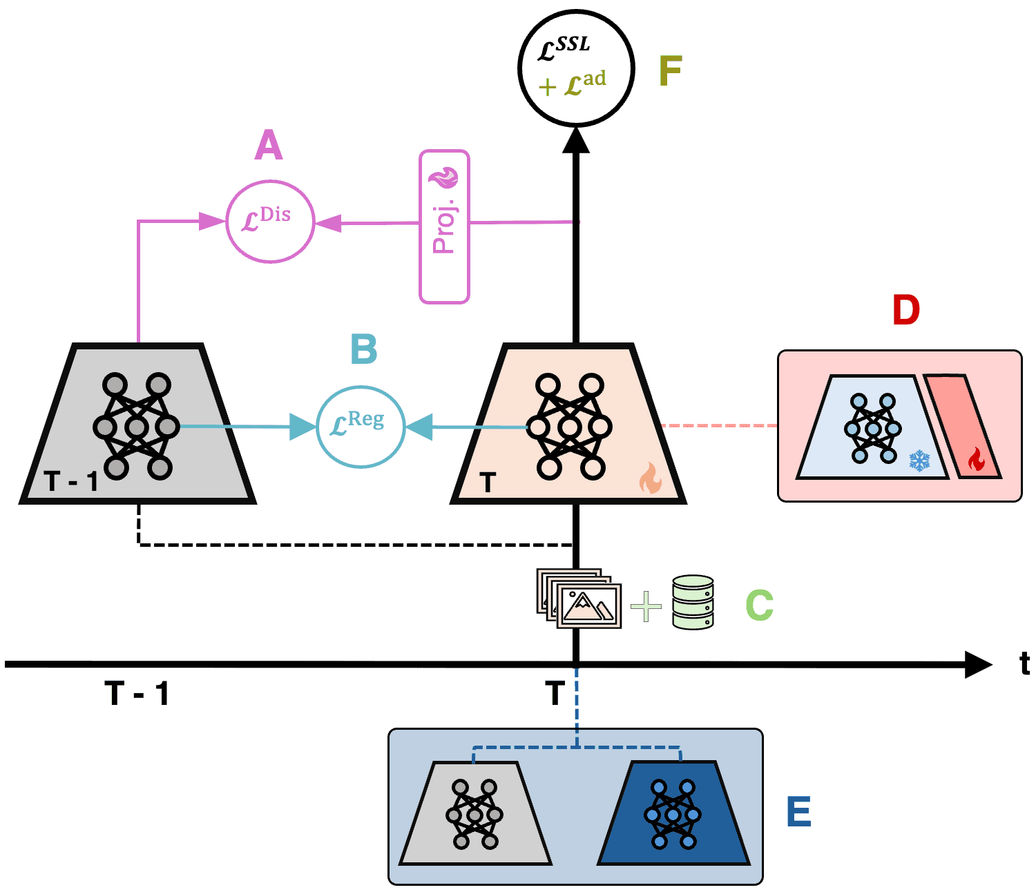Taxonomy and Overview of Continual Self-Supervised Learning (CSSL)